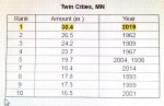 NWS snow totals for February&nbsp;2019